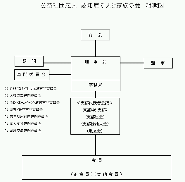 家族の会組織図