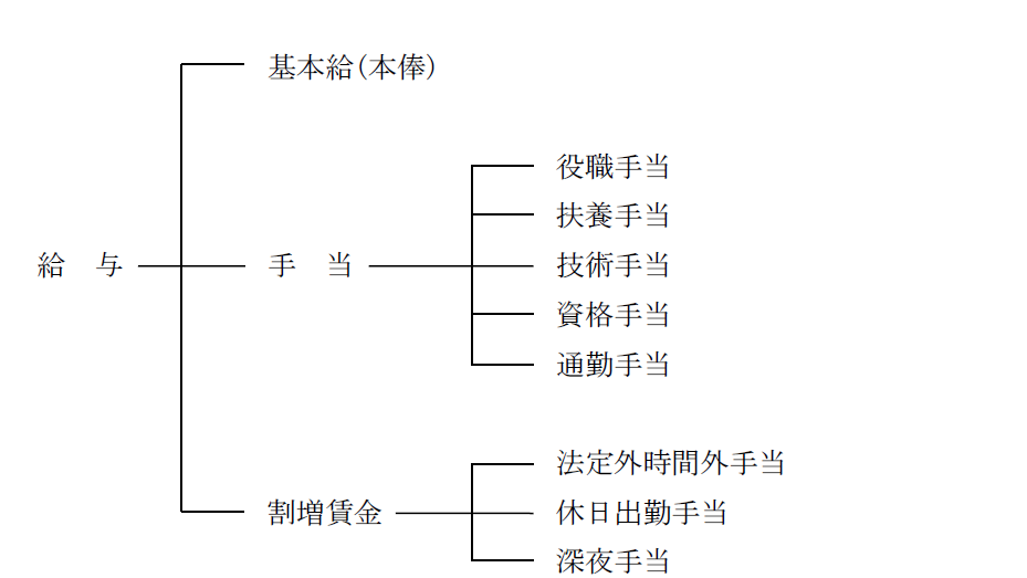 給与

1.基本給(本俸)
2.手当
3.割増賃金

2-1.役職手当
2-2.扶養手当
2-3.技術手当
2-4.資格手当
2-5.通勤手当

3-1.法定外時間外手当
3-2.休日出勤手当
3-3.深夜手当
